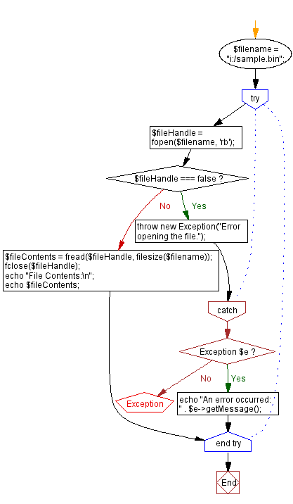 Flowchart: Read and display file contents
