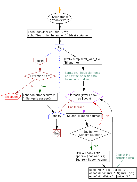 Flowchart: Read and extract data from an XML file