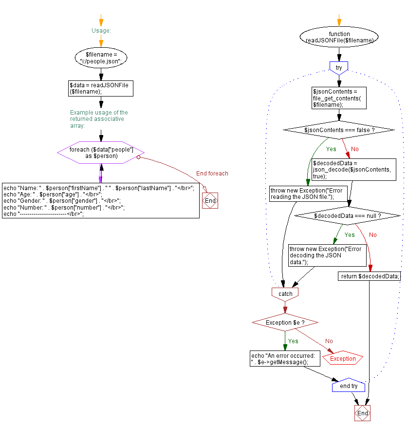 Flowchart: Read and convert to an associative array