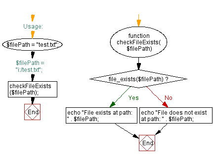 Flowchart: PHP function to check file existence by path.