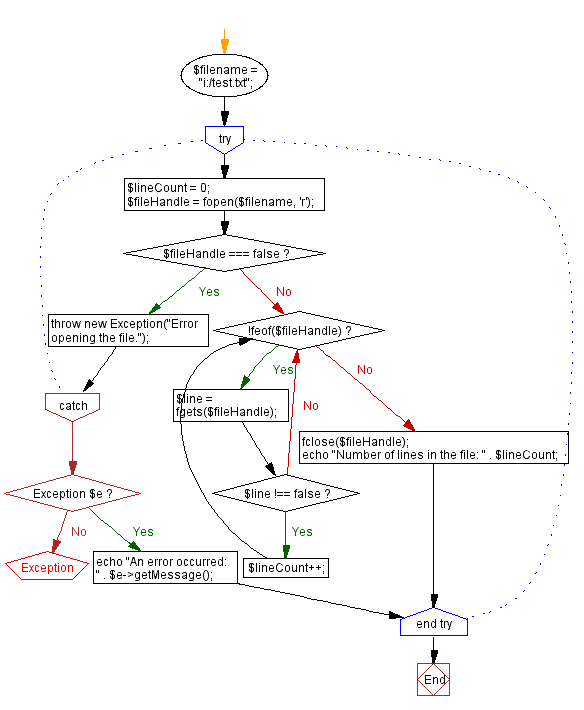 Flowchart: PHP script to count lines in a text file.