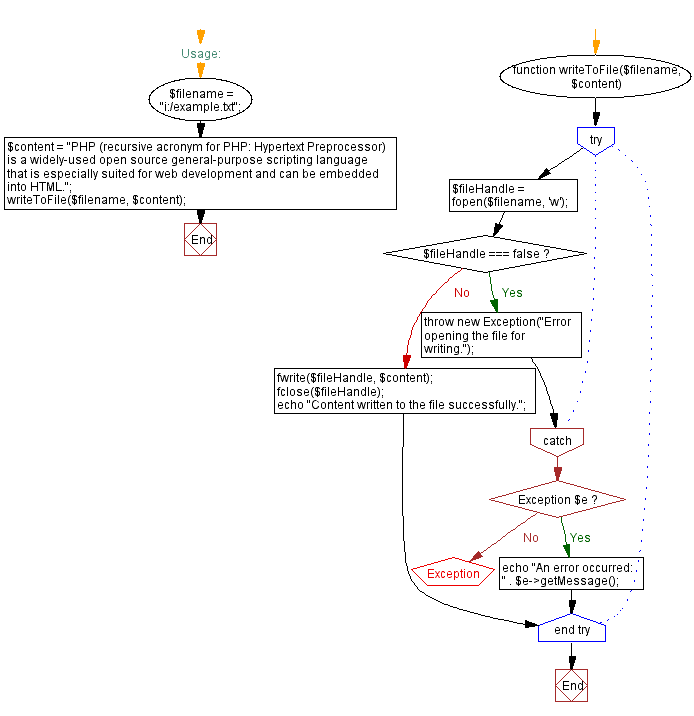 Flowchart: PHP function to write string to file