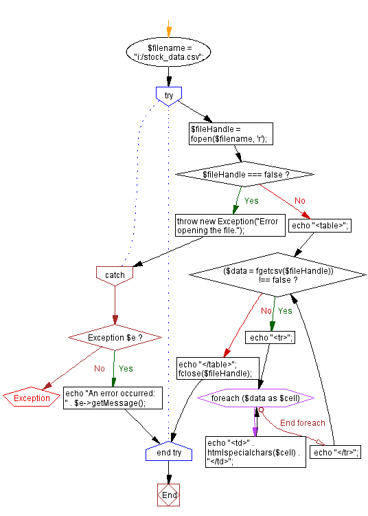 Flowchart: PHP function to write string to file