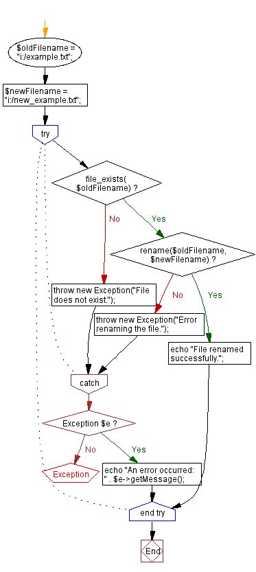 Flowchart: PHP script to rename a file