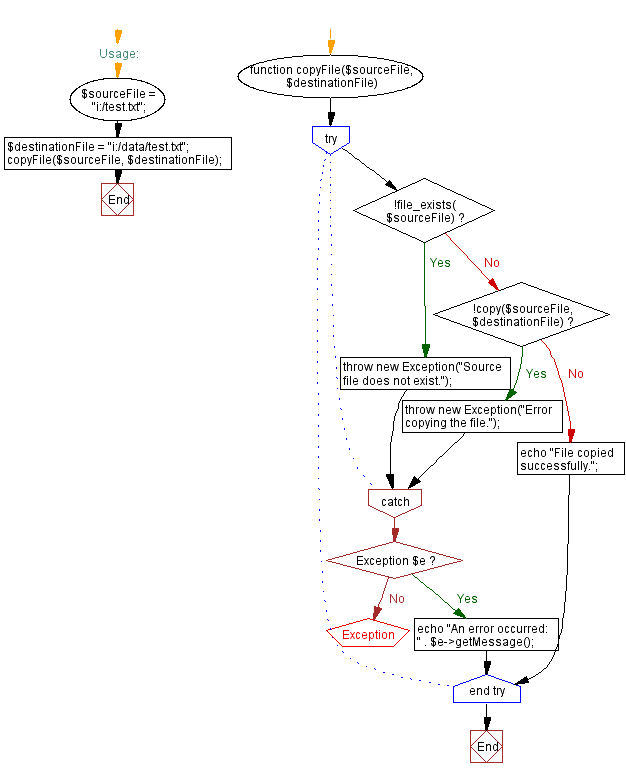 Flowchart: PHP function to copy a file