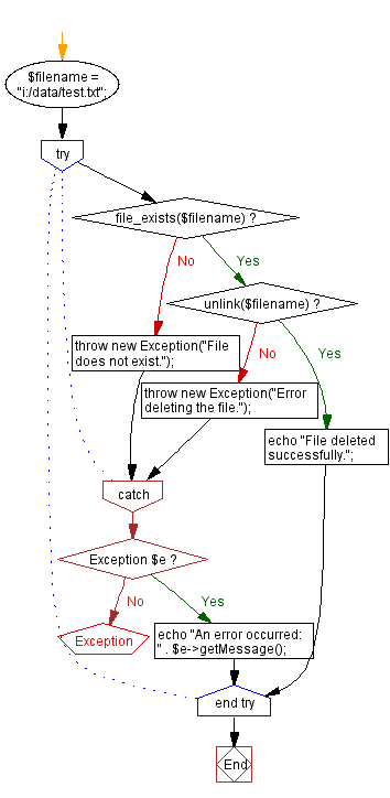 Flowchart: PHP program to delete a file