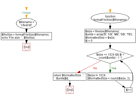 Flowchart: PHP function to check file size in human-readable format