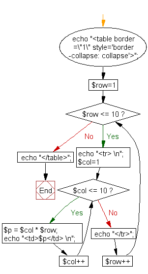 Flowchart: Create a table using for loop