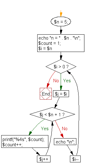 Flowchart: Generate and display the first n lines of a Floyd triangle