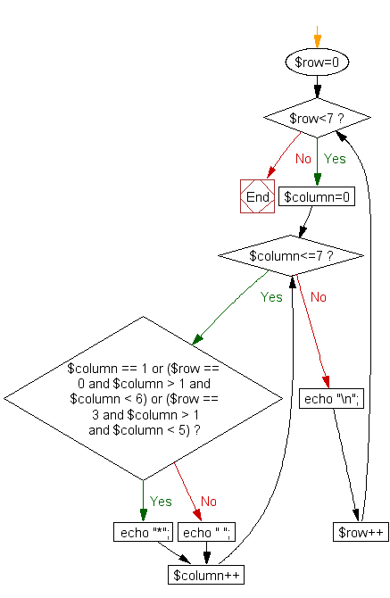 Flowchart: Print alphabet pattern F