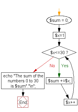 Flowchart: Add all between two integers and display the sum