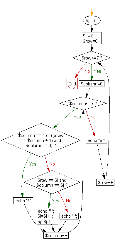 Flowchart: Print alphabet pattern K