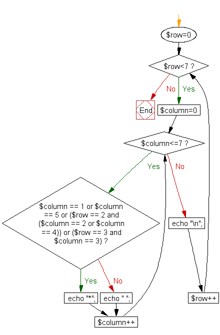 Flowchart: Print alphabet pattern M