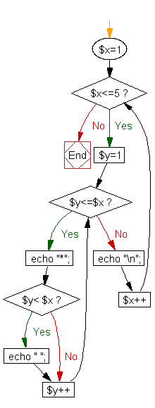 Flowchart: Construct a specific pattern, using nested for loop