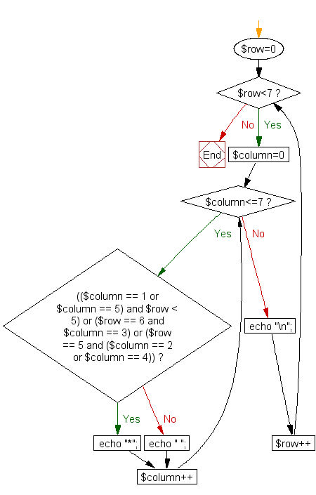 Flowchart: Print alphabet pattern V