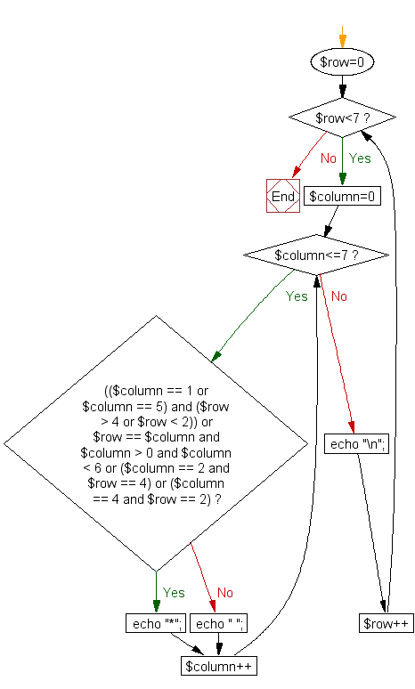 Flowchart: Print alphabet pattern X