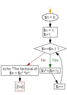 Flowchart: Calculate and print the factorial of a number using a for loop