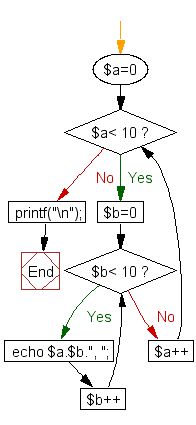 Flowchart: Print all two-digit decimal combination