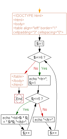 Flowchart: Create a table with text in columns using for loops