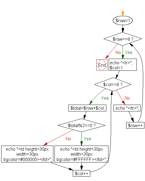 Flowchart: Create a chess board using for loop
