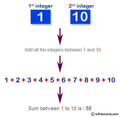 PHP for loop Exercises: Add all between two integers and display the sum