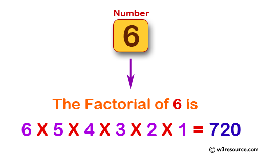 PHP for loop Exercises: Calculate and print the factorial of a number using a for loop