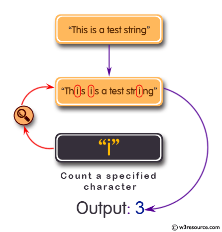 PHP for loop Exercises: Count a specified characters in a string