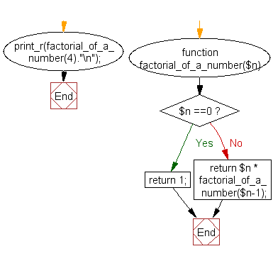 Flowchart: Create a function to calculate the factorial of positive a number