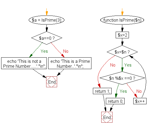 Flowchart: Check whether a number is prime or not