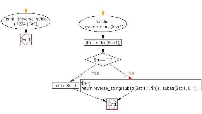 Flowchart: Reverse a string