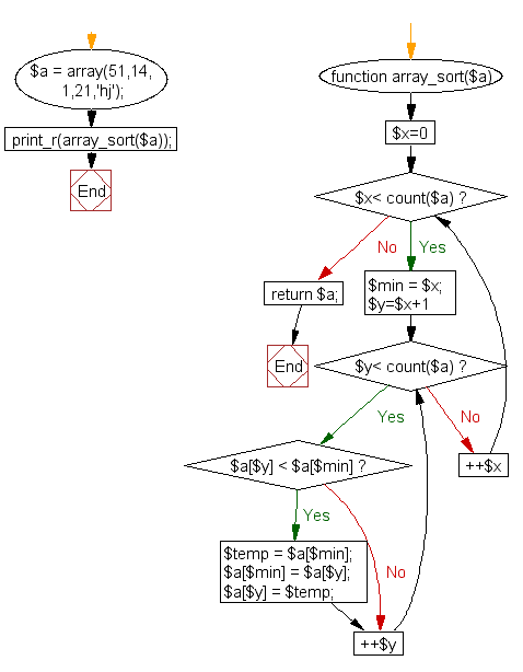 Flowchart: Sort an array