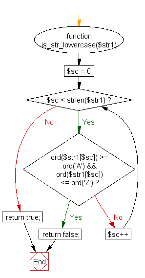 Flowchart: Checks whether a string is all lower case