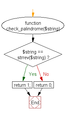 Flowchart: Checks whether a passed string is a palindrome or not