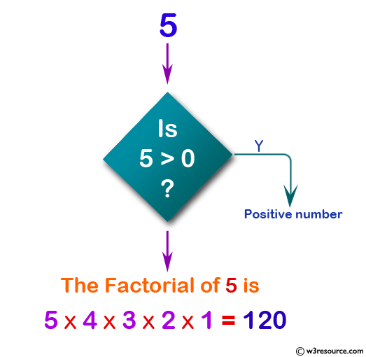 PHP function Exercises: Create a function to calculate the factorial of positive a number