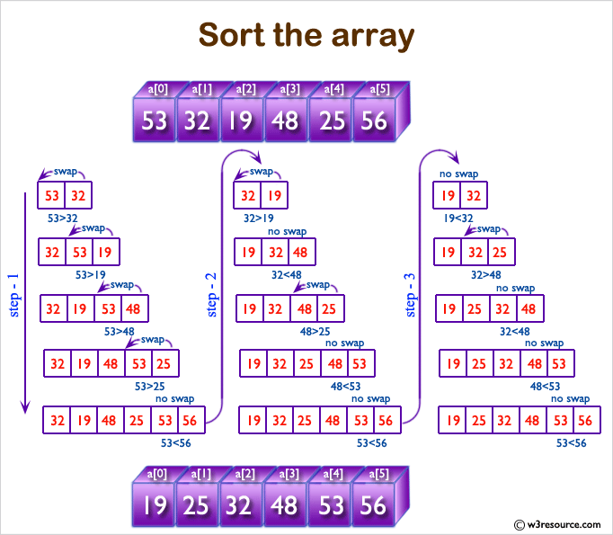 PHP function Exercises: Sort an array