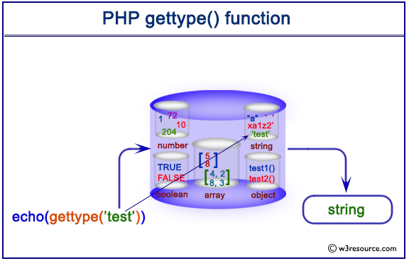 Pictorial presentation of PHP gettype() function