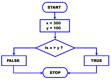 php greater than  operator