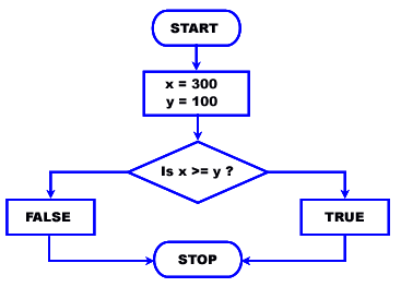 php greater than or equal operator