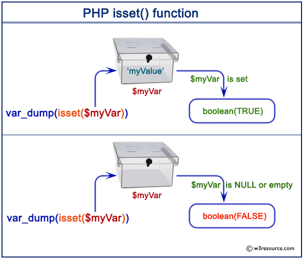 Pictorial presentation of PHP isset() function