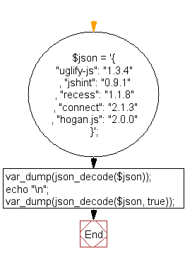 Flowchart: Decode a JSON string