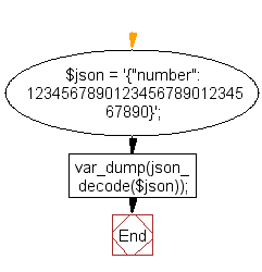 Flowchart: Decode larger integers