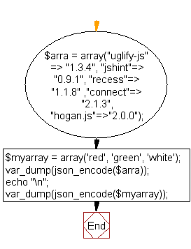 Flowchart: Get JSON representation of a value from an array