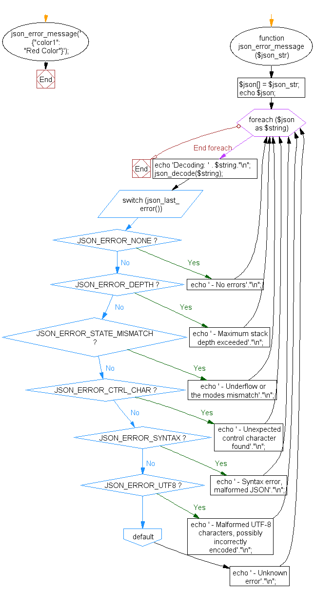 Flowchart: Display JSON decode errors