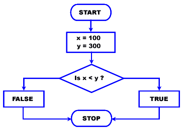 php less than operator