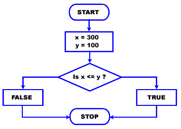 php less than or equal operator