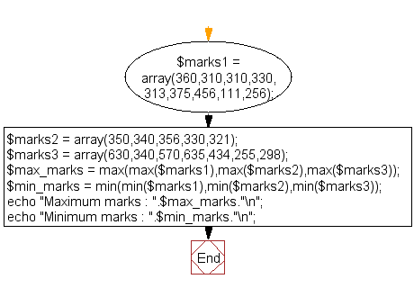 Flowchart: Find the maximum and minimum marks from the  set of arrays