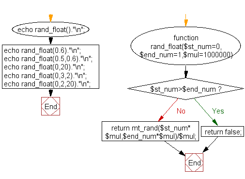 Flowchart: Get random float numbers