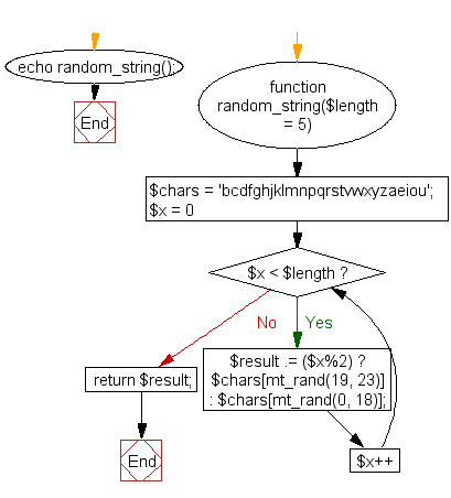 Flowchart: Create a human-readable random string for a captcha