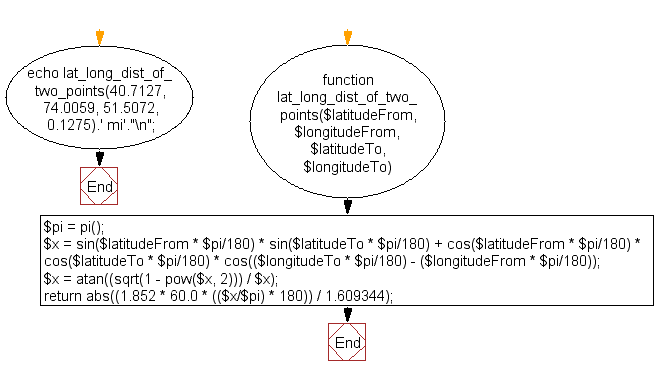 Flowchart: Get the distance between two points on the earth