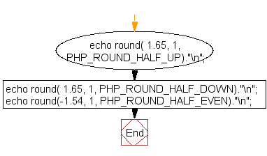 Flowchart: Rounds the specified values with 1 decimal digit precision